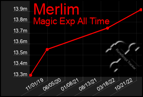 Total Graph of Merlim