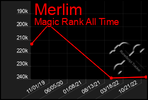 Total Graph of Merlim