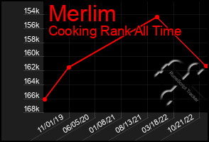 Total Graph of Merlim