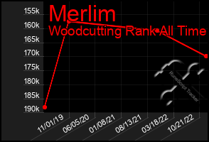 Total Graph of Merlim