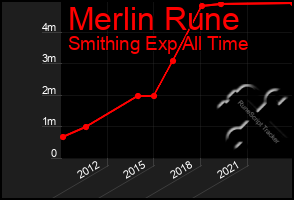 Total Graph of Merlin Rune