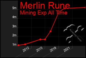 Total Graph of Merlin Rune