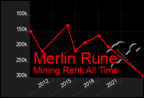 Total Graph of Merlin Rune