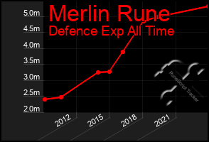 Total Graph of Merlin Rune