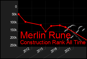 Total Graph of Merlin Rune