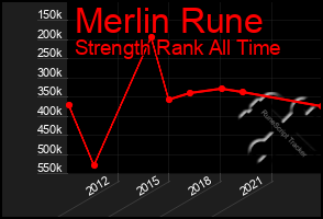 Total Graph of Merlin Rune