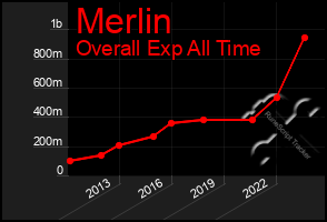 Total Graph of Merlin