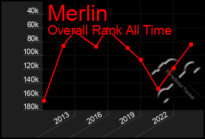 Total Graph of Merlin