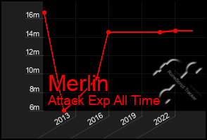 Total Graph of Merlin