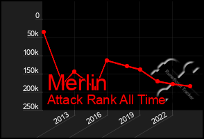 Total Graph of Merlin