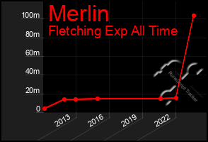 Total Graph of Merlin