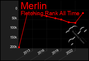 Total Graph of Merlin