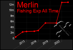 Total Graph of Merlin