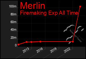 Total Graph of Merlin