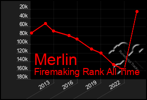 Total Graph of Merlin