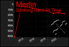 Total Graph of Merlin