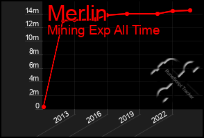 Total Graph of Merlin