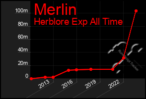 Total Graph of Merlin