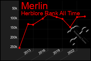 Total Graph of Merlin