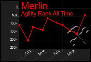 Total Graph of Merlin