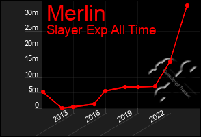 Total Graph of Merlin