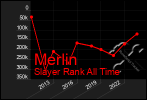 Total Graph of Merlin