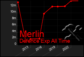 Total Graph of Merlin