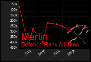 Total Graph of Merlin