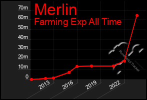 Total Graph of Merlin