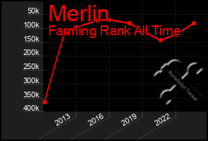 Total Graph of Merlin