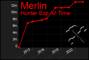 Total Graph of Merlin