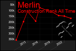 Total Graph of Merlin