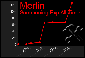 Total Graph of Merlin