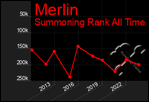 Total Graph of Merlin