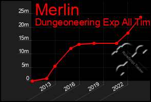 Total Graph of Merlin