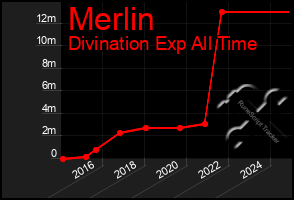 Total Graph of Merlin