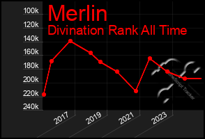 Total Graph of Merlin