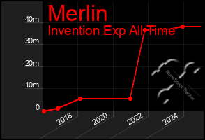 Total Graph of Merlin