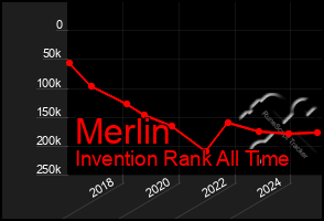 Total Graph of Merlin