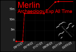 Total Graph of Merlin