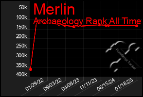 Total Graph of Merlin