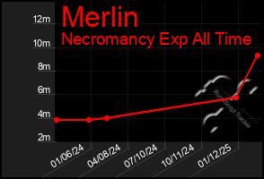 Total Graph of Merlin