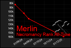 Total Graph of Merlin