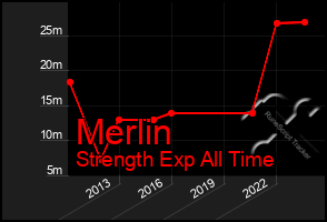 Total Graph of Merlin