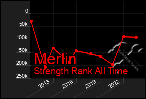 Total Graph of Merlin