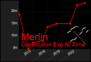 Total Graph of Merlin