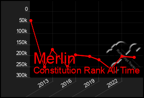 Total Graph of Merlin