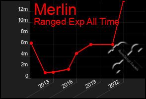 Total Graph of Merlin