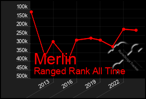 Total Graph of Merlin