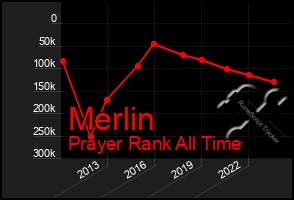 Total Graph of Merlin